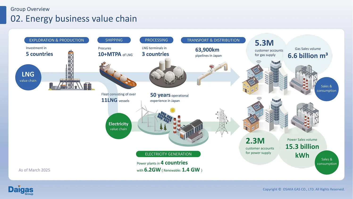 大阪ガスUK 会社概要 Energy business value chain
